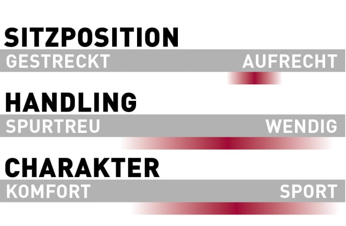   Sitzposition, Handling und Charakter des Scor 4060 Z ST XT im Überblick. 