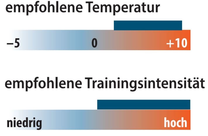 Grafik zu empfohlener Temperatur und Trainingsintensität des Falke Langarmshirt warm | Grafik: MYBIKE