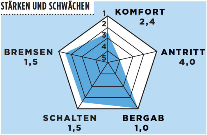   Bergamont Prime CX RD