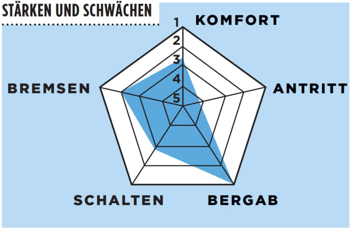   Einzeltest 2016: Decathlon B-Twin