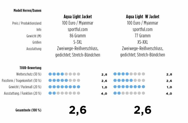Veste Sportful Aqua Light