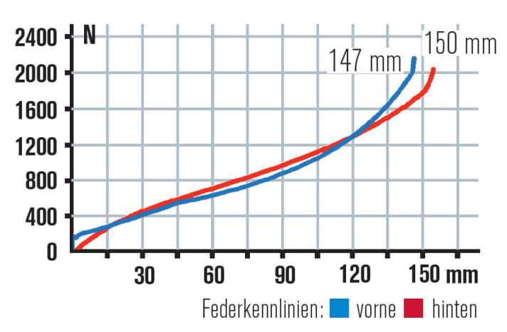   Die Hinterbaukennlinie des Pivot ist mustergültig linear mit einer spät einsetzenden Progression als Sicherheitsreserve.