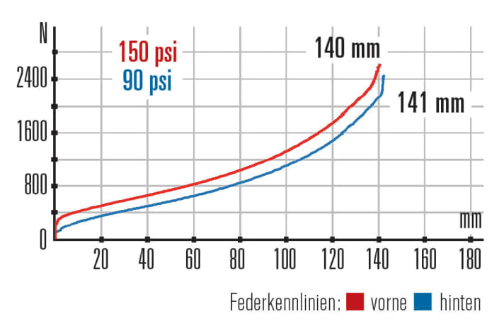   Kona Process 134 - Characteristics: On paper, the fork and shock look quite harmonious. In practice, however, the Sector at the front with its weak compression damping is not really convincing.