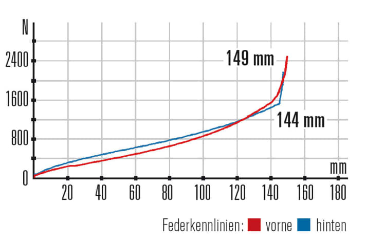   Rotwild: Im Vergleich zur Gabelkennlinie hängt der Hinterbau etwas mehr durch und gibt schnell Federweg frei.