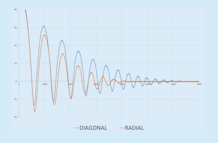 Grafik Reifendämpfung