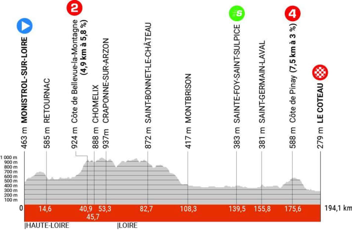 Das Profil der 3. Etappe des Criterium du Dauphine 2023