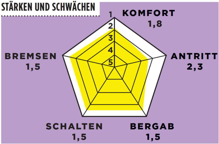   Test 2015 Frauen-Rennräder: Scott Contessa Solace 15