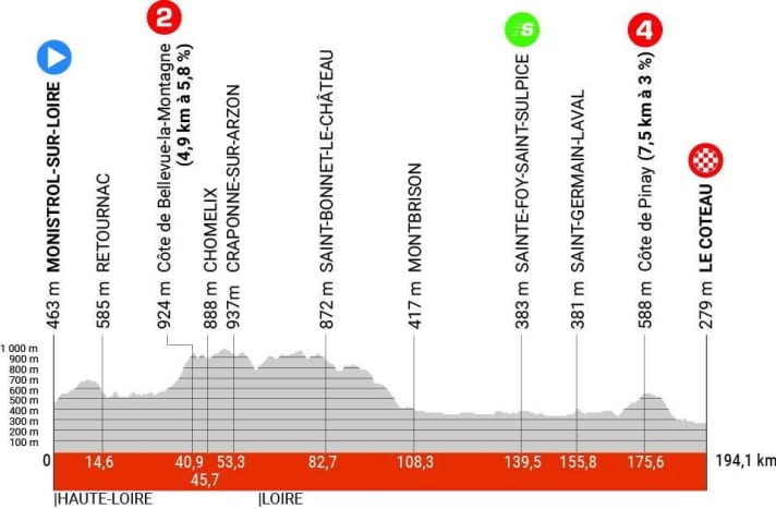 Höhenprofil: Das war die 3. Etappe des Criterium du Dauphine 2023