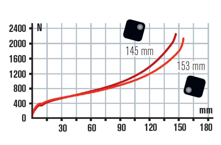   At the same pressure, the Enduro position (145 mm) on the Rocky Mountain Instinct provides additional reserves compared to the CC position. At reduced pressure, it ensures better travel utilisation on hard trails. The shorter travel is not an issue.