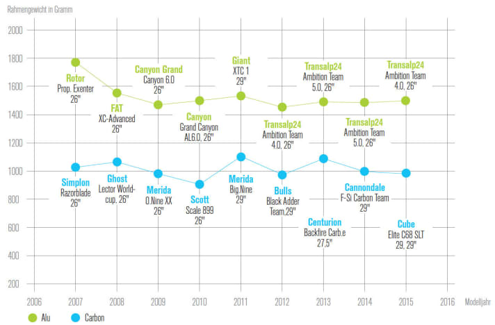 No chance: Aluminium against carbon