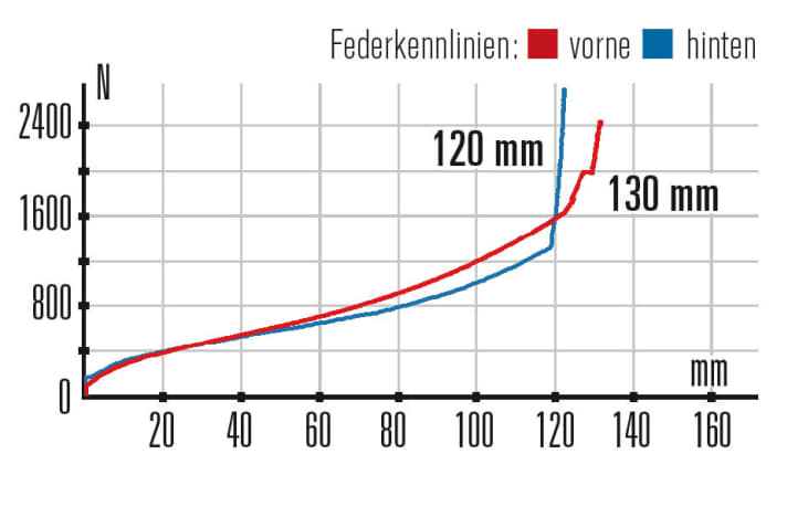 Kennlinien: Im Vergleich zur Gabel bietet das Heck des Focus Spine Evo Donna mehr Federweg und eine höhere Progression gegen Durchschläge.