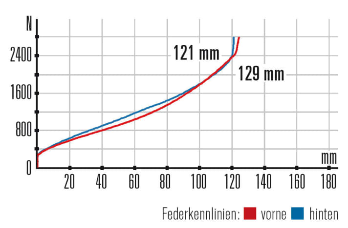   Fuji Rakan 29 3.3 - Characteristics: Rather soft, but balanced: This suits the cosy character of the Rakan. The fork and rear suspension offer little counter-pressure.