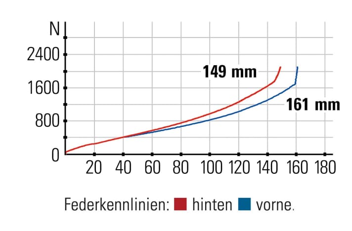 Cube Stereo ONE55 - Federkennlinien: ONE55 ist mehr Modellname als exakte Federwegsangabe. Die Gabel bietet mehr Gegendruck.