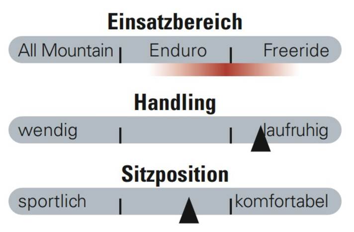 BIKE-Bewertung von Einsatzbereich, Handling und Sitzposition des Nicolai Nucleon 16 Supre.