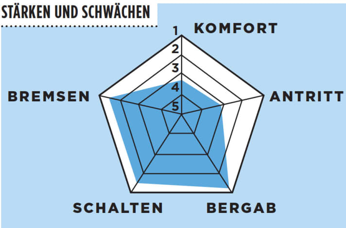   Test 2016 1000-Euro-Rennräder: Radon R1 105