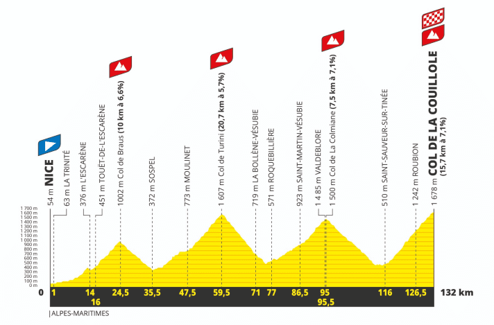 The elevation profile of the 20th stage of the Tour de France 2024
