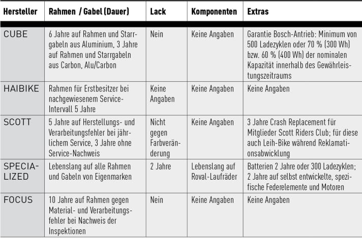 Übersicht der Schadenleistung von fünf Top-Herstellern von E-Mountainbikes