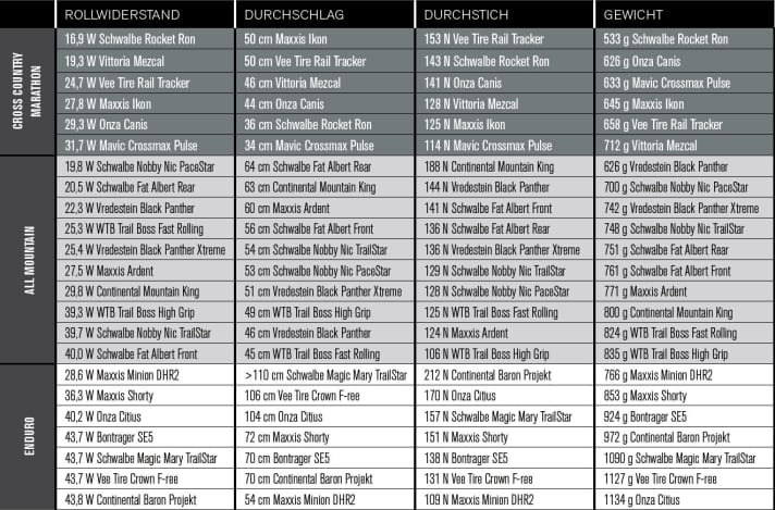   Rolling resistance, penetration, puncture and weight: the measurement results of the laboratory test.