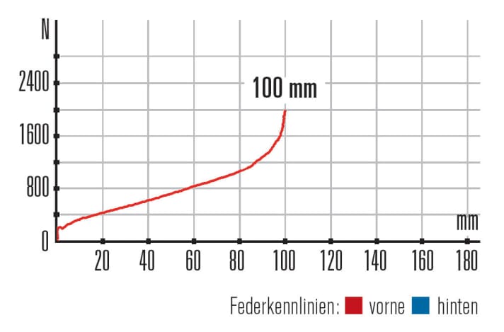   Merida Big Nine Team 2017: Die neueste Cross-Country-Gabel von Rock Shox ist generell etwas straffer und bietet gegen Ende des Federwegs eine angenehme Progression.