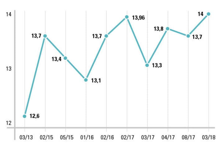   The proof: We looked through old booklets to document the development of average weights (vertical axis, in kilograms). All the comparison groups are trail bikes (which used to go by the name of all-mountain sports) between 2000 and 3500 euros. At the historic low of BIKE 3/13, there were still many bikes with 26-inch wheels in the test field. Since then, large tyres, wide rims and telescopic seatposts have pushed the weight of the test groups upwards. The current average of 14 kilos must remain the end of the line if trail bikes are to continue to be fun on tours.    
