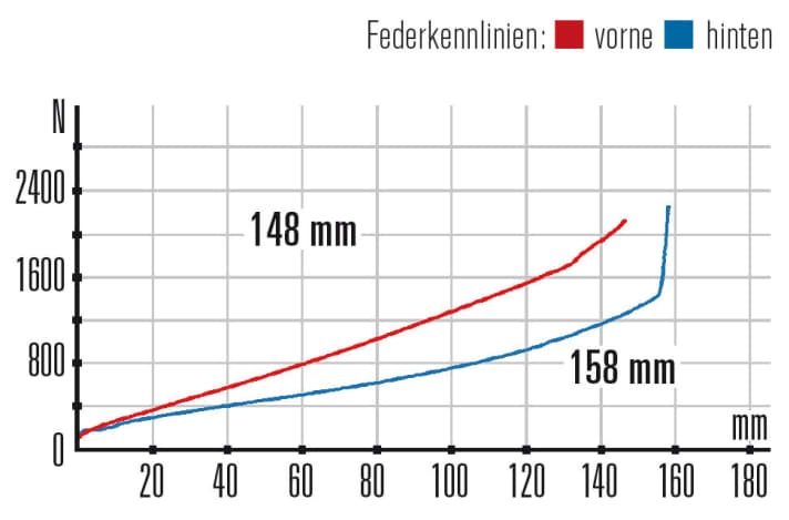   Giant Reign Advanced 0: The rear suspension provides significantly less travel and is much firmer than the fork (75 kg setup).