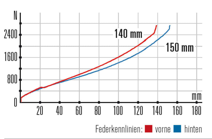   Merida One-Forty 800 – Kennlinien: Die Gabel bietet etwas mehr Federweg als der Hinterbau und eine etwas flachere Kennlinie.