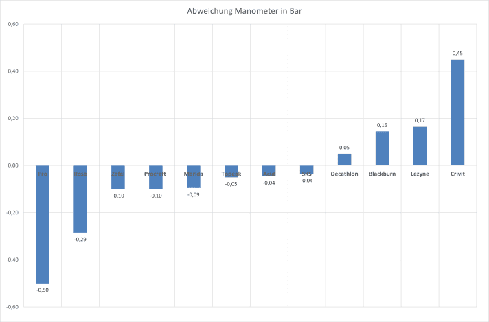 Topeak, Acid, SKS und Decathlon zeigen im Test die geringste Abweichung am Manometer.