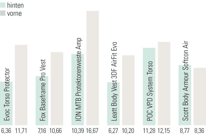 Alle Werte in der Übersicht: Gemessen wurden die Restkräfte in kN. Je geringer der Wert, desto besser