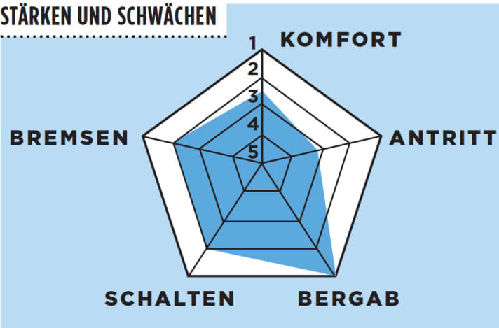   Test 2016 1000-Euro-Rennräder: Rose Pro SL-1000