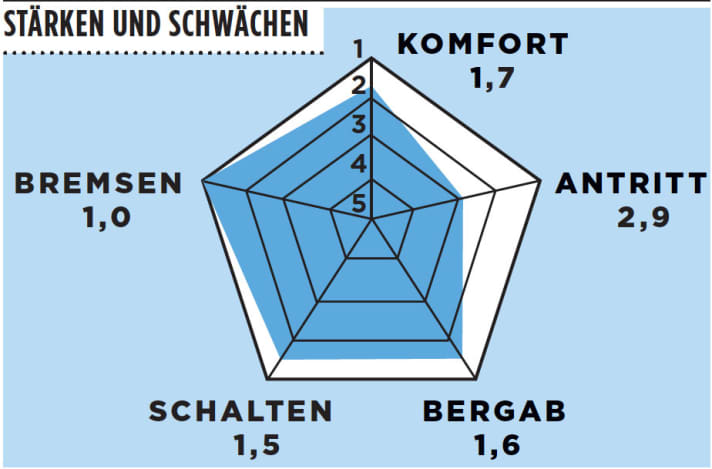   Test 2016: Trek Emonda ALR 6