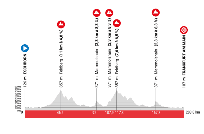 Das Profil von Eschborn-Frankfurt