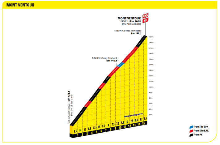 Das Profil des Mont Ventoux