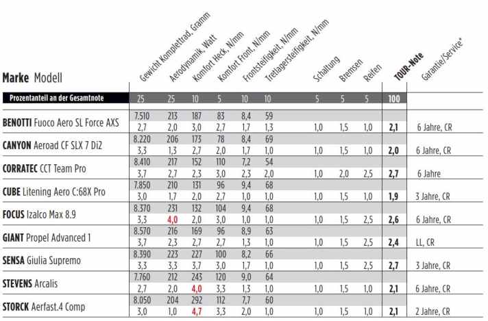 These are the results of the aero road bikes around 5000 euros in the overview.