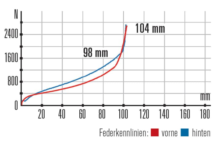   Centurion Numinis Carbon XC Team.29 – Kennlinien: Die Gabel arbeitet bis zum Ende des Federwegs sehr linear. Mehr Endprogression und Federweg besitzt der Hinterbau.