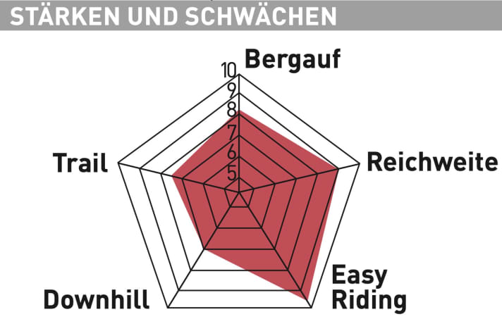 Cube Stereo Hybrid 140 HPC Race 750 - Testdiagramm