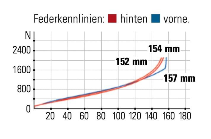 Specialized Stumpjumper Evo Comp - Federkennlinien: Trotz günstiger Fahr­werkskomponenten liefert besonders der Hinterbau eine klasse Performance.
