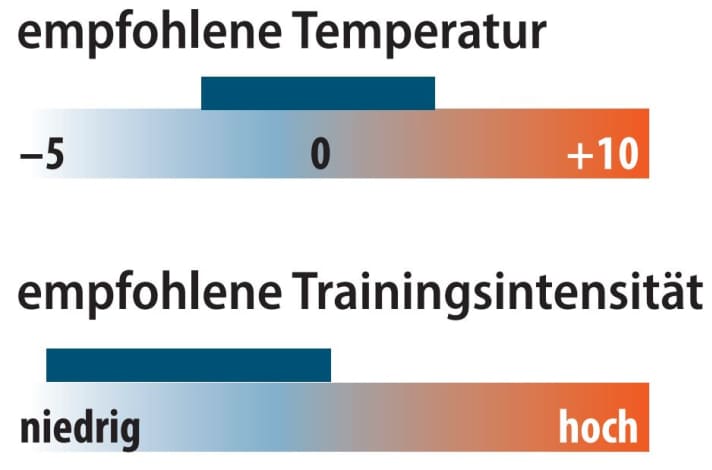 Graphic of recommended temperature and training intensity of the Icebreaker Zone Knit 200 | Graphic: MYBIKE