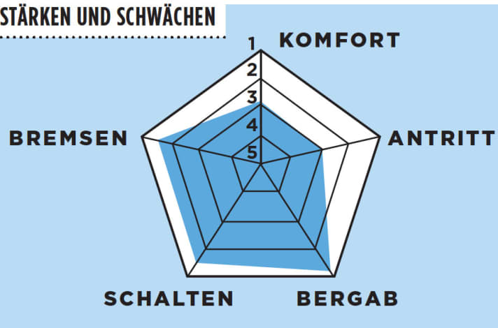   Test 2016 1000-Euro-Rennräder: Cube Attain Race