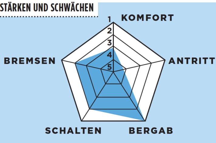   Test 2016 1000-Euro-Rennräder: Bergamont Prime 6.0