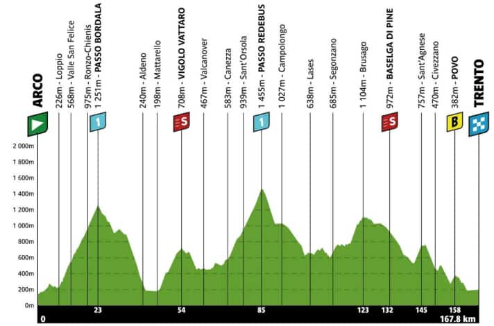 Das Profil der 4. Etappe der Tour of the Alps