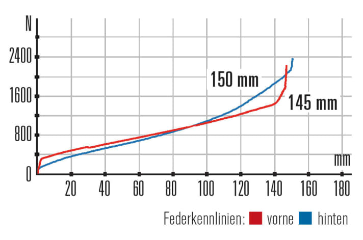  Merida One-Forty 700 – Kennlinien: Da der Hinterbau viel weniger Progression als die Gabel besitzt, sollte der Dämpfer im Trail-Mode gefahren werden.