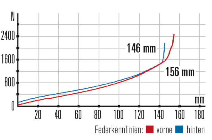   Scott Genius 920: Zehn Millimeter mehr Federweg stellt der Hinterbau zur Verfügung. Der Verlauf ist progressiv.