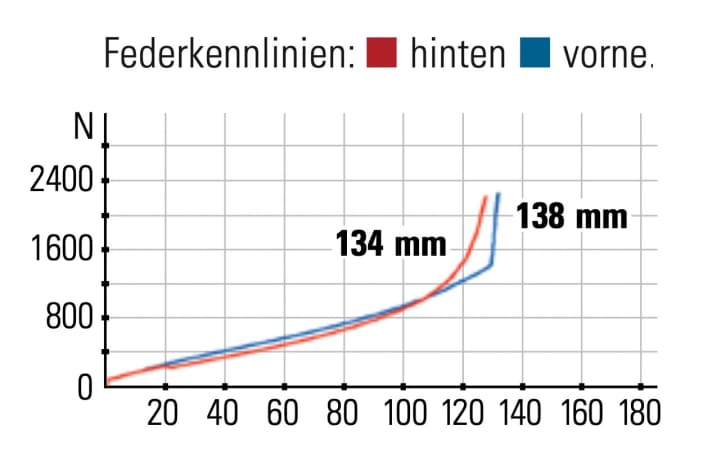 Marin Rift Zone XR 29 - Federkennlinien: Der Hinterbau spricht sehr gut an. Die Gabel kann hier nicht ganz mithalten.
