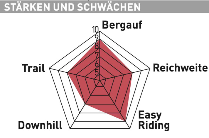 Storck e.drenalin.2 GTS 500 - Testdiagramm  