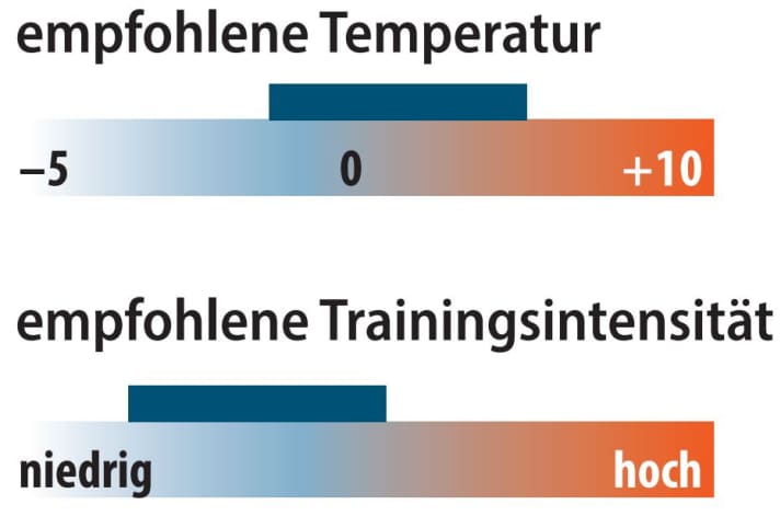 Grafik zu empfohlener Temperatur und Trainingsintensität des GripGrab Expert 2 Thermal Seamless | Grafik: MYBIKE