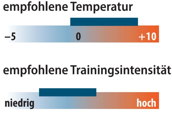 Graphic of recommended temperature and training intensity of the Sportful Merino Layer Tee | Graphic: MYBIKE