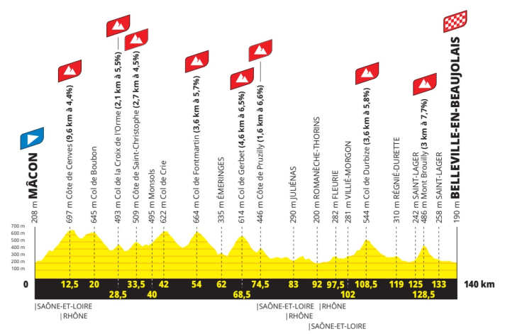 Le profil d'altitude de la 5e étape du Tour de France Femmes 2026
