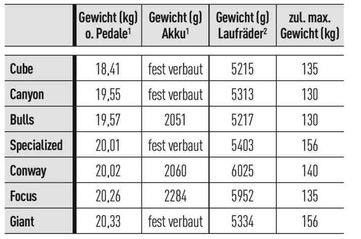 Die Gewichte der sieben Light-E-MTBs haben wir, jeweils in der getesteten Größe, im hauseigenen Labor ermittelt. Das Laufradgewicht gilt pro Satz inkl. Reifen, Kassette und Bremsscheiben.