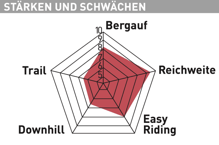 Radon Render AL 8.0 - Testdiagramm