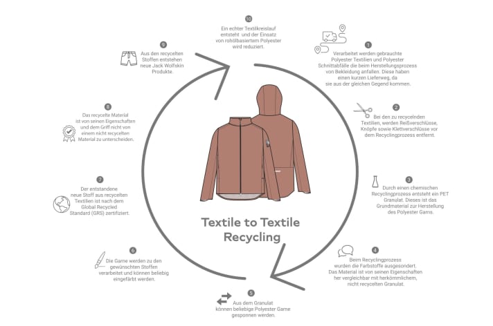 Für den Herstellungsprozess aus recyceltem Material wurde die Jack Wolfskin Commute 2,5 L Jacke mit dem Eurobike Award ausgezeichnet.
